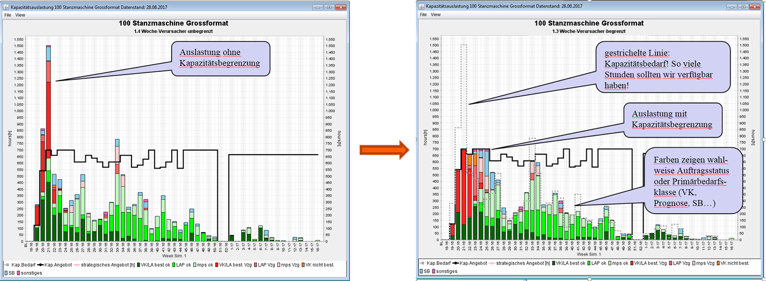Kapazitätsbegrenzung